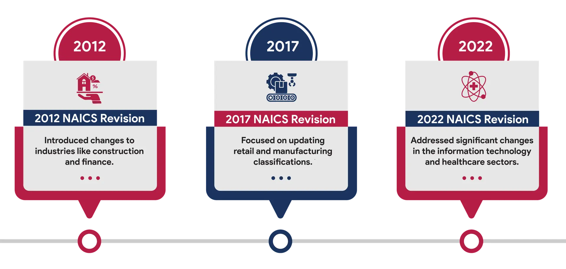 NAICS Revisions Timeline Image