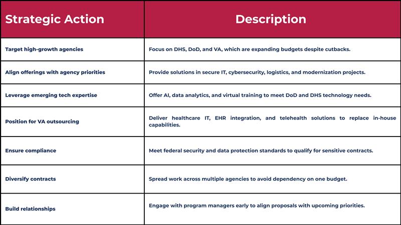 Action plan for government contractors Table