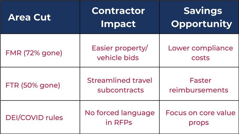wins for federal contractors
